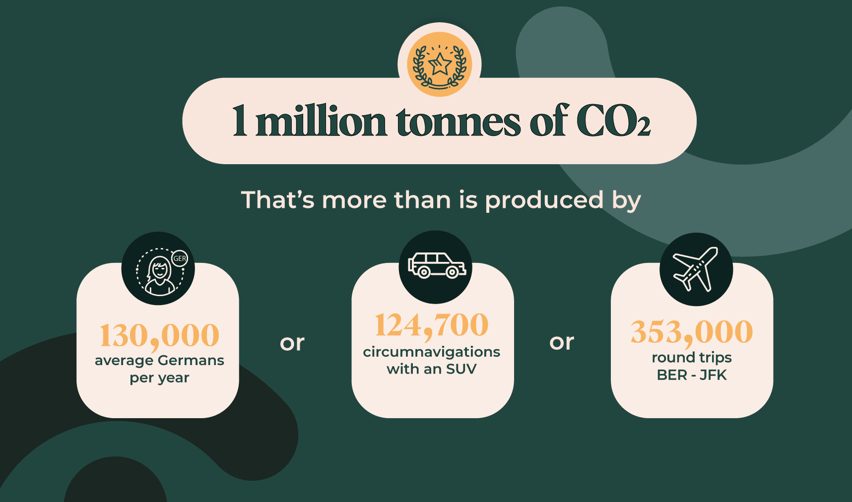 1 million tonnes of CO2 in comparison