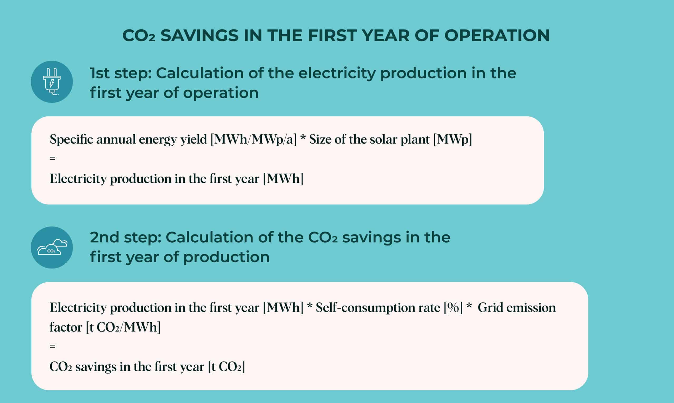 CO2 savings in the first year of operation