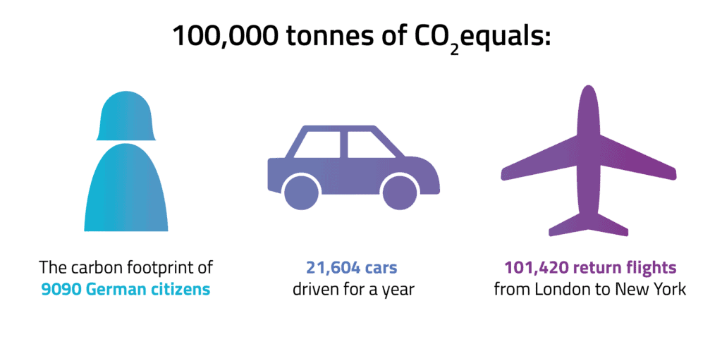 Image showing what 100k tonnes of CO2 equal