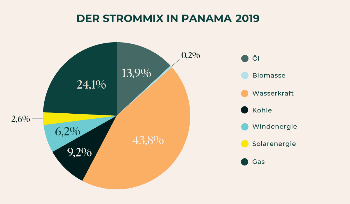 Der Strommix in Panama 2019