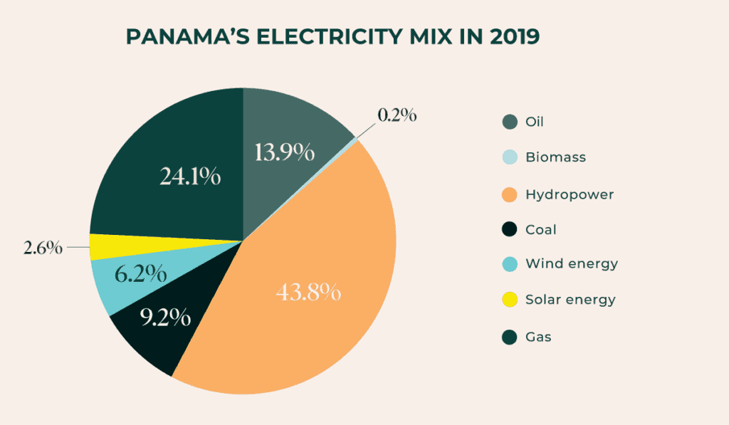 Panama's electricity mix 2019