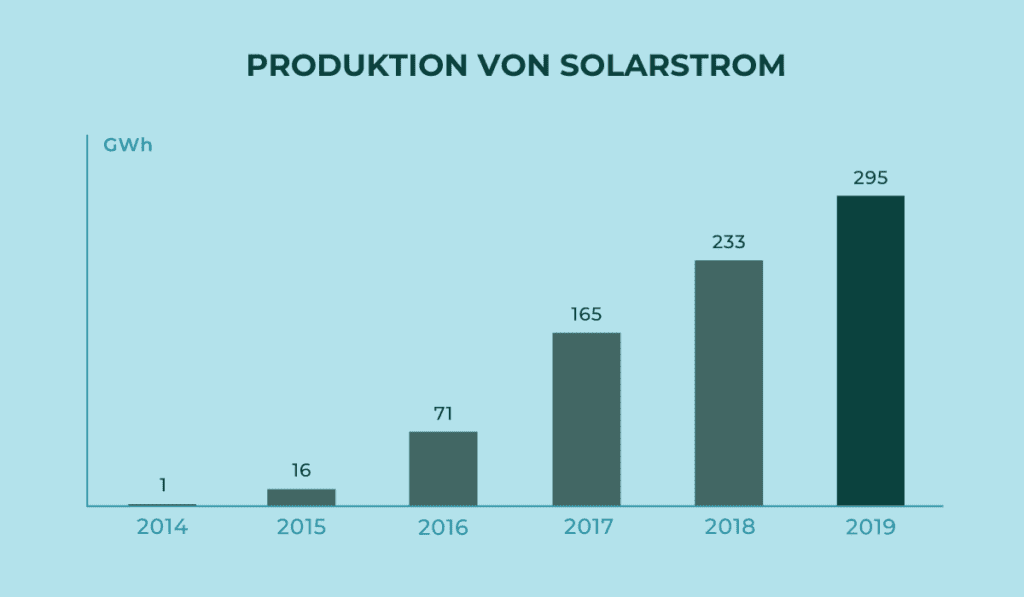 Produktion von Solarstrom in Panama